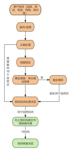 投诉流程图